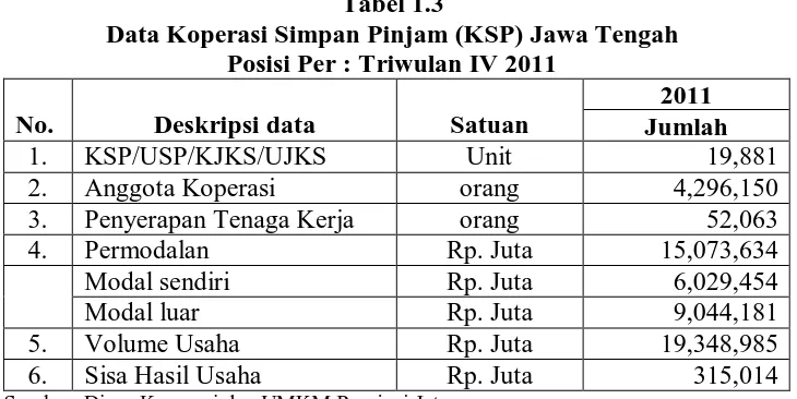 Tabel 1.3 Data Koperasi Simpan Pinjam (KSP) Jawa Tengah 