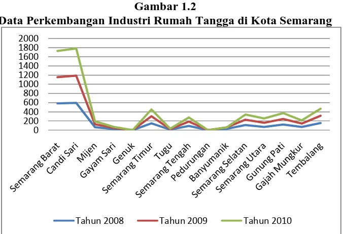 Gambar 1.2 Data Perkembangan Industri Rumah Tangga di Kota Semarang 