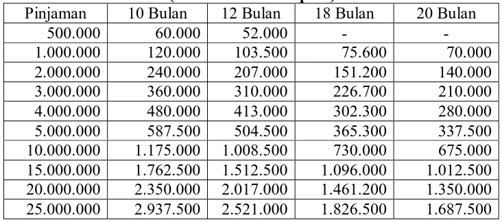 Tabel 1.4 Kredit Pinjaman Modal dari Koperasi Enkas Mulia Tahun 2011 