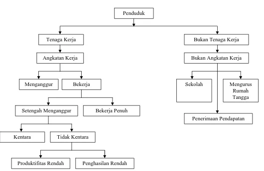 Gambar 1 : Komponen Penduduk dan Tenaga Kerja 