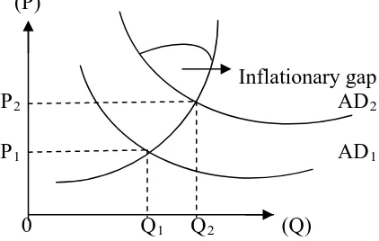 Gambar 3 : Proses Terjadinya Demand-Pull Inflation 