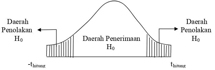 Gambar 7 : Daerah Kritis H0 Melalui Kurva Distribusi t Dua Sisi  