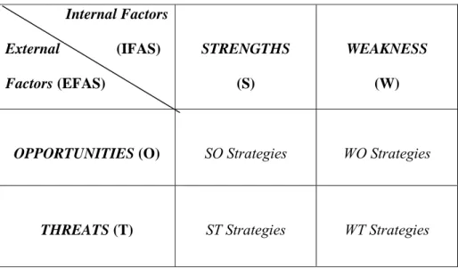 Gambar II. 3. 1. 1  Diagram SWOT  Internal Factors  External               (IFAS)  Factors (EFAS)  STRENGTHS  (S)  WEAKNESS (W) 