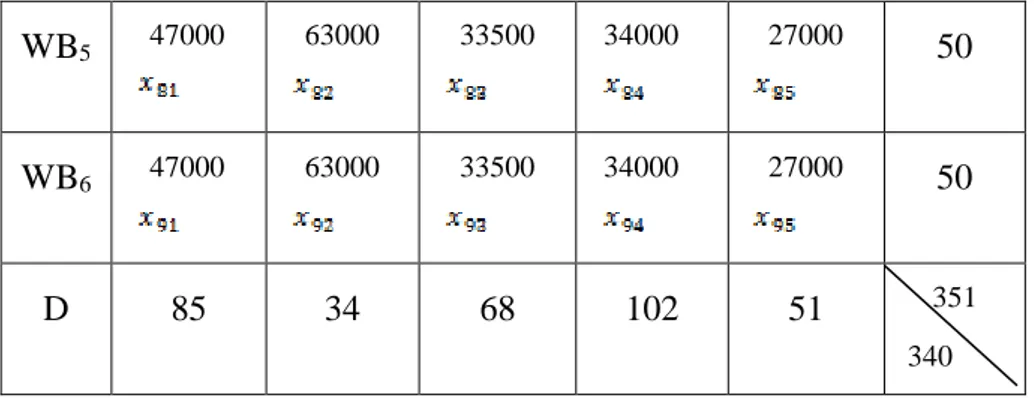 Tabel 3.2 Tabel Perbandingan Metode Exponential Approach, Improved  Exponential Approach dan VAM-MODI pada Pendistribusian Makanan 