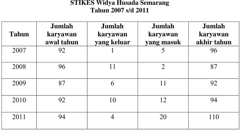 Tabel 1.1  Turnover Karyawan 