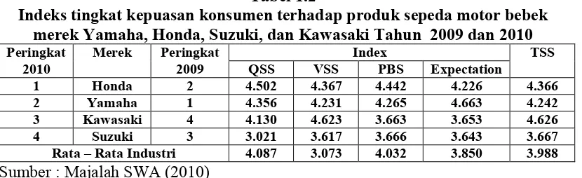 Tabel 1.1 Indeks tingkat kepuasan konsumen terhadap produk sepeda motor matic 