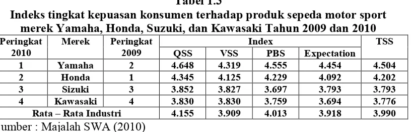 Tabel 1.3 Indeks tingkat kepuasan konsumen terhadap produk sepeda motor sport 