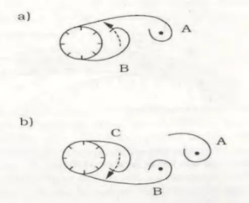 Gambar 2. 2.  Skema mekanisme terjadinya pelepasan vortex  (vortex shedding) pada sebuah riser dalam aliran steady 