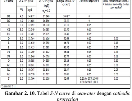 Gambar 2. 10.  Tabel S-N curve di seawater dengan cathodic  protection 