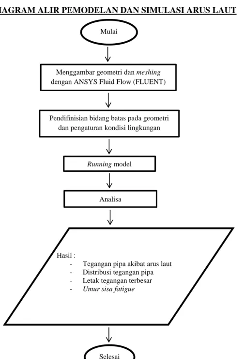 DIAGRAM ALIR PEMODELAN DAN SIMULASI ARUS LAUT 