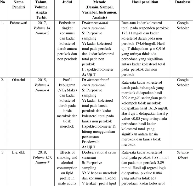 Tabel 3.2 Daftar Artikel Literatur  