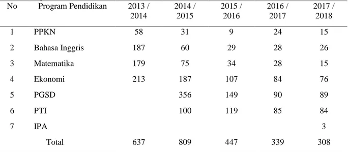 Tabel 1. Data Penerimaan Mahasiswa Baru STKIP PGRI Tulungagung Program                 Sarjana Tahun 2013/2014-2017/2018  No  Program Pendidikan  2013 /  2014  2014 / 2015  2015 / 2016  2016 / 2017  2017 / 2018  1  PPKN  58  31  9  24  15  2  Bahasa Inggri