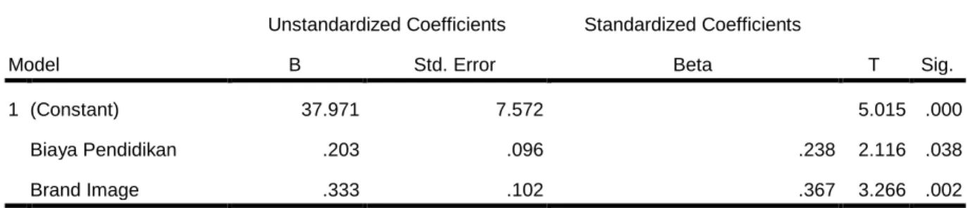 Tabel 4. Coefficients a