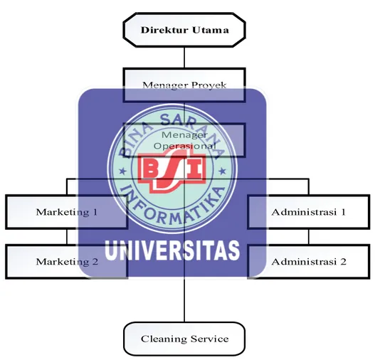 Gambar III.1 Struktur Organisasi 