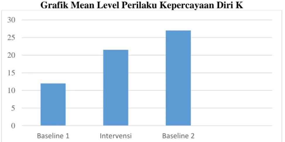 Grafik Mean Level Perilaku Kepercayaan Diri K 