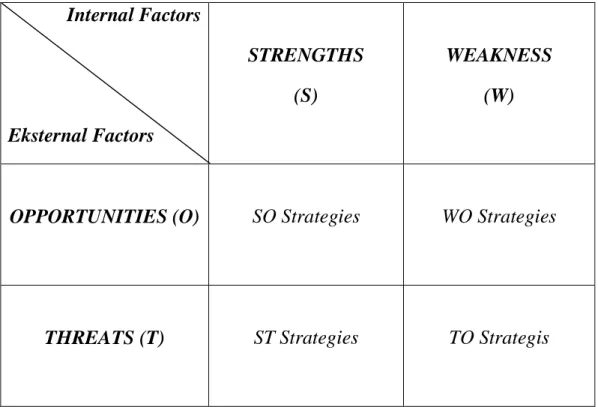 Tabel 2.1 Matriks SWOT   Internal Factors  Eksternal Factors  STRENGTHS (S)  WEAKNESS (W) 
