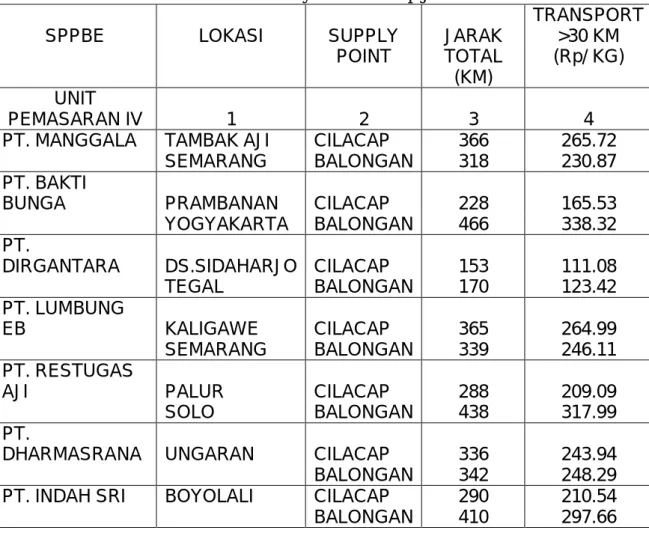 Tabel 2. Biaya distribusi elpiji  