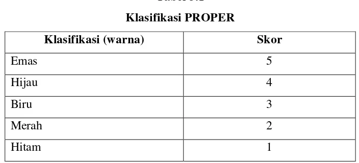 Tabel 3.1 Klasifikasi PROPER 
