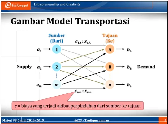 Gambar Model Transportasi 1 2 m Sumber(Dari) b AbBb n c mn : x mna1a2amSupply ABn Tujuan(Ke) Demandc1A: x1A