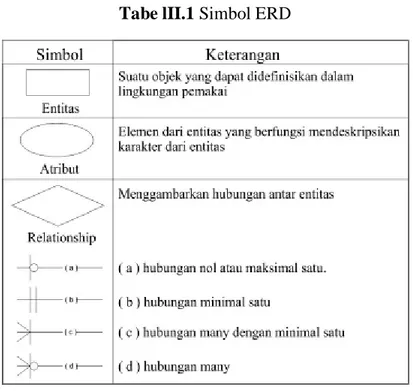 Tabe lII.1 Simbol ERD 