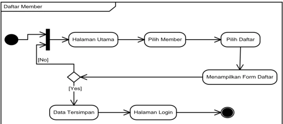 Gambar IV.5 Activity Diagram Daftar Member Halaman User 