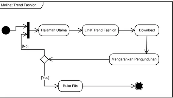 Gambar IV.8 Activity Diagram Melihat Trend Fashion Halaman User 