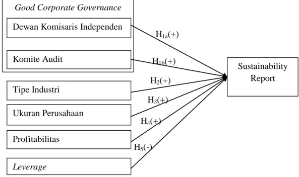 Gambar 2.1  Model Penelitian Good Corporate Governance 