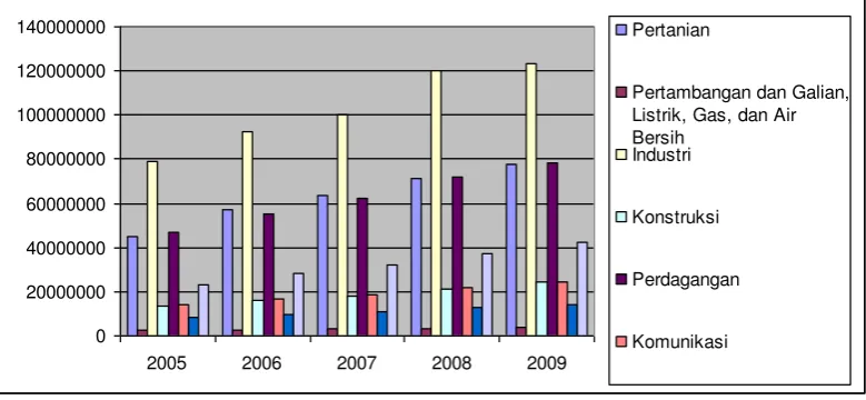 Gambar 1.1 menggambarkan bahwa dari tahun 2005-2009 sektor industri 