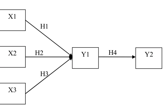 Gambar 3.1 Path Diagram 