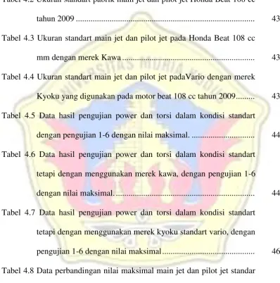 Tabel 4.8 Data perbandingan nilai maksimal main jet dan pilot jet standar 