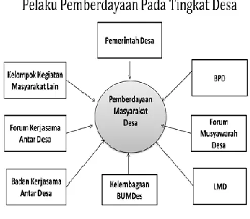 Gambar 4. Pelaku Pemberdayaan Pada Tingkat  Desa 