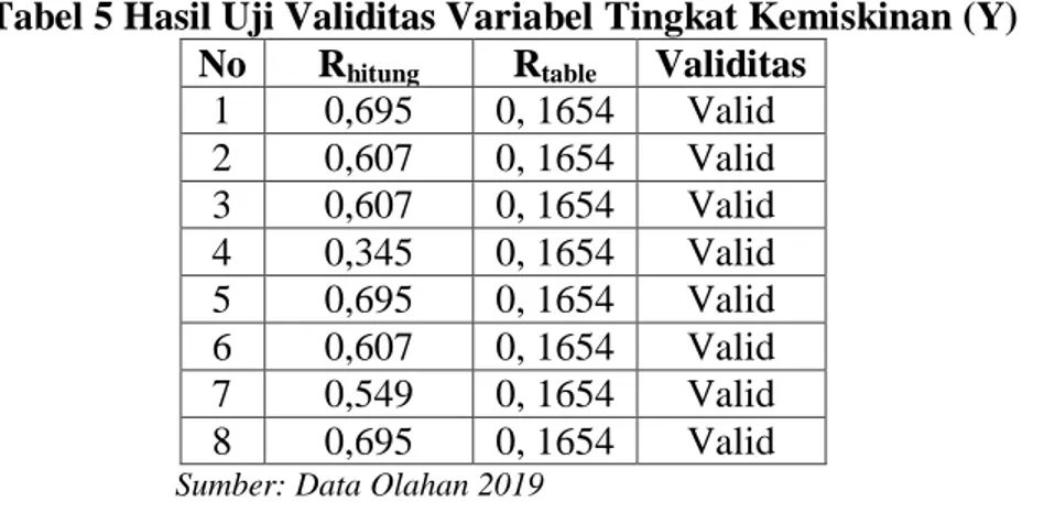 Tabel 5 Hasil Uji Validitas Variabel Tingkat Kemiskinan (Y)  No   R hitung R table Validitas 