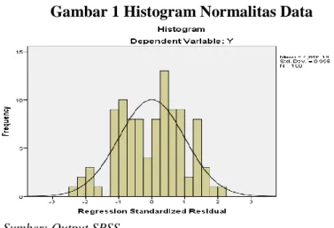 Gambar 1 Histogram Normalitas Data