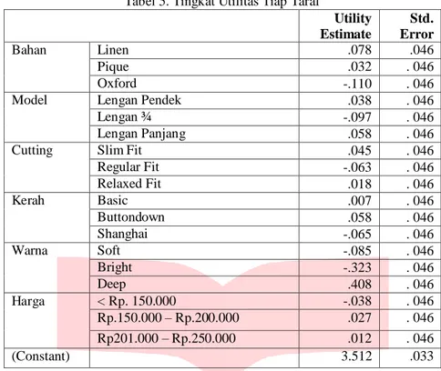 Tabel 5. Tingkat Utilitas Tiap Taraf  Utility  Estimate  Std. Error  Bahan  Linen  .078  .046  Pique  .032  