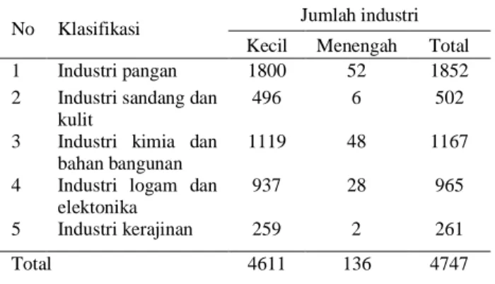 Tabel 1. Jumlah IKM di Kota Padang tahun 2018  No  Klasifikasi  Jumlah industri 