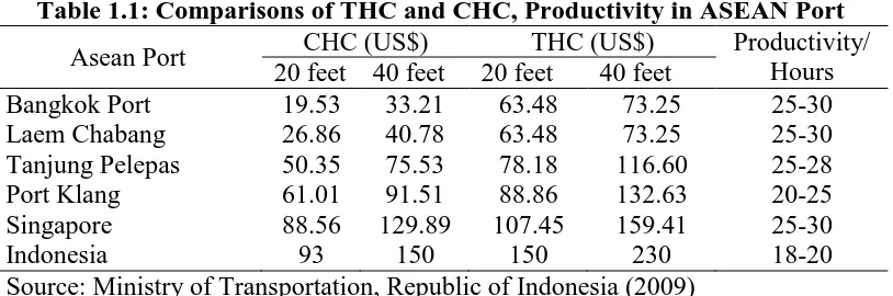 Table 1.1: Comparisons of THC and CHC, Productivity in ASEAN Port CHC (US$) THC (US$) Productivity/