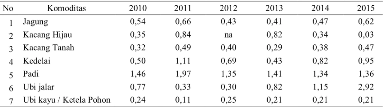 Tabel 1 Hasil Analisis LQ Komoditas Sub Sektor Tanaman Pangan di Kabupaten Bantul, 2010 - 2015