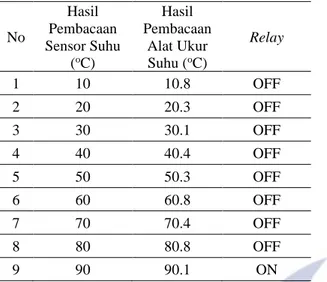 Tabel 6 Waktu Delay Monitoring  No  Beban  Nilai yang  Ditampilkan  LCD (A)  Nilai yang  Ditampilkan WEB (A)  Waktu  1  60  0,26  0,26  3  2  120  0,52  0,52  3  3  160  0,70  0,70  2  4  200  0,87  0,87  3  5  240  1,05  1,05  2  6  280  1,20  1,20  3  7 