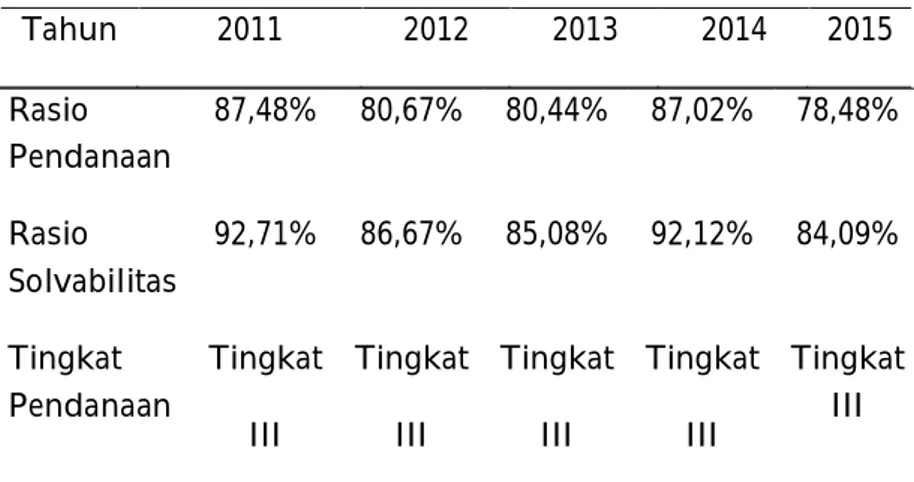 Tabel 5. Tingkat Pendanaan DAPENBUN Tahun 2011-2015 