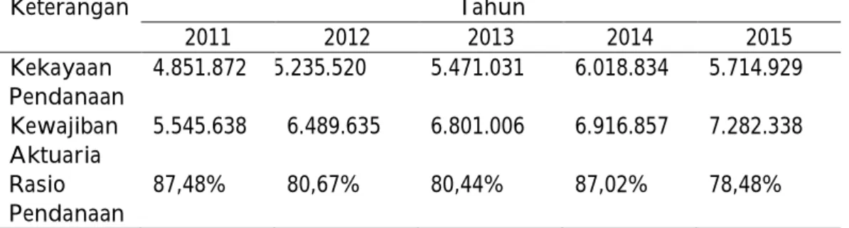 Tabel 1. Rasio Pendanaan Dana Pensiun Perkebunan Tahun 2011-2015