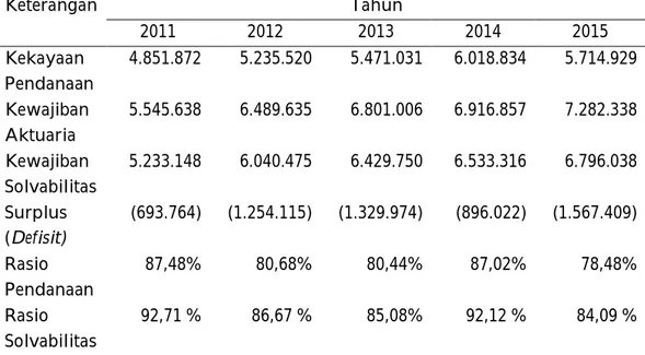 Tabel 4. Rasio Pendanaan dan Rasio Solvabilitas DAPENBUN 2011-2015 