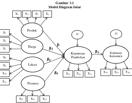 Gambar 3.1 Model Diagram Jalur 