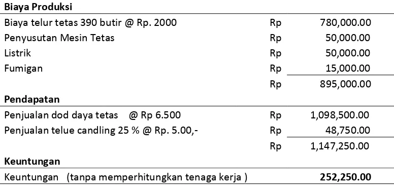 Tabel 2. Perhitungan Keuntungan Unit Penetasan Menggunakan Telur Teas dari Induk Pembibit 