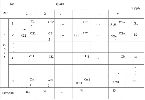 Tabel 2. Bentuk Umum Tabel Transportasi 