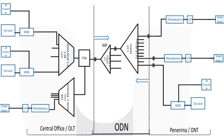 Gambar 3.1 Rancangan sistem Analog ROF dengan NG-PON2[3]   3.2  Model Sistem Digitized ROF dengan NG-PON 2 