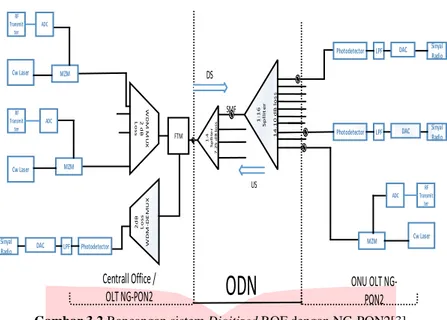 Gambar 3.2 Rancangan sistem Digitized ROF dengan NG-PON2[3]  3.3  Spesifikasi Perangkat 