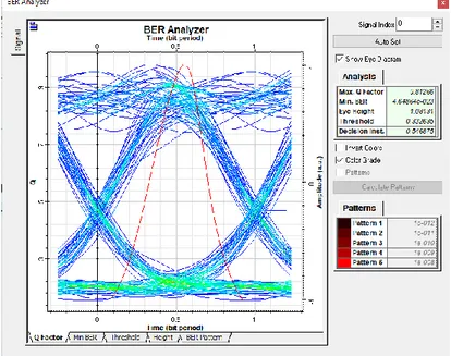 Gambar 4.2 Bentuk Eye Diagram, Nilai BER dan Q-Factor sistem Analog ROF dengan NG-PON 2 
