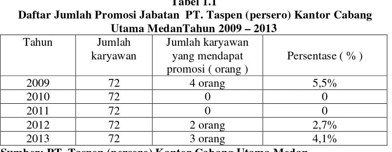 Tabel 1.1  Daftar Jumlah Promosi Jabatan  PT. Taspen (persero) Kantor Cabang 
