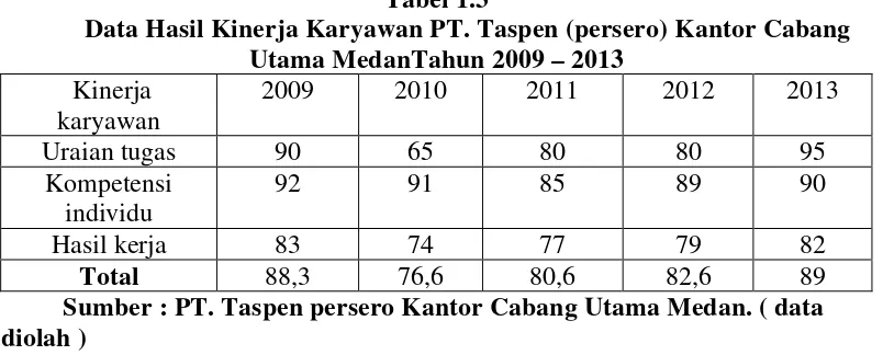 Tabel 1.3 Data Hasil Kinerja Karyawan PT. Taspen (persero) Kantor Cabang 