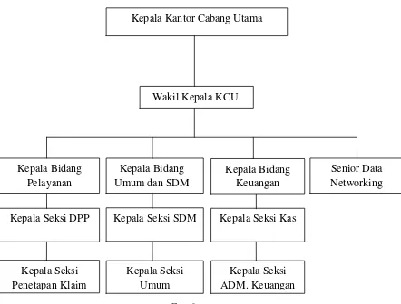 Gambar 4.1 Struktur Organisasi PT. Taspen (persero) Kantor Cabang Utama Medan 